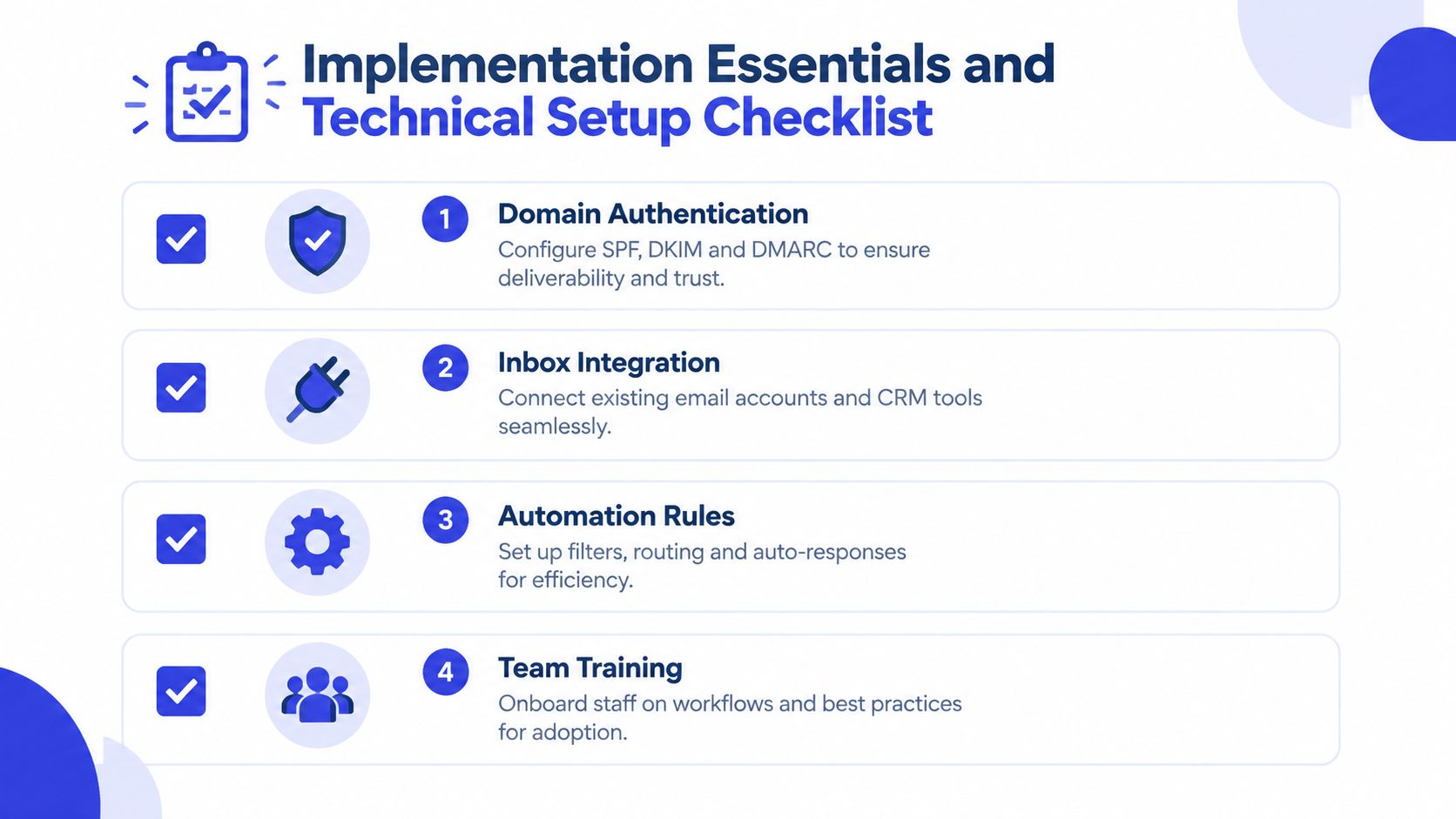A technical setup checklist infographic showing four steps for implementing email management services, including authentication and training.