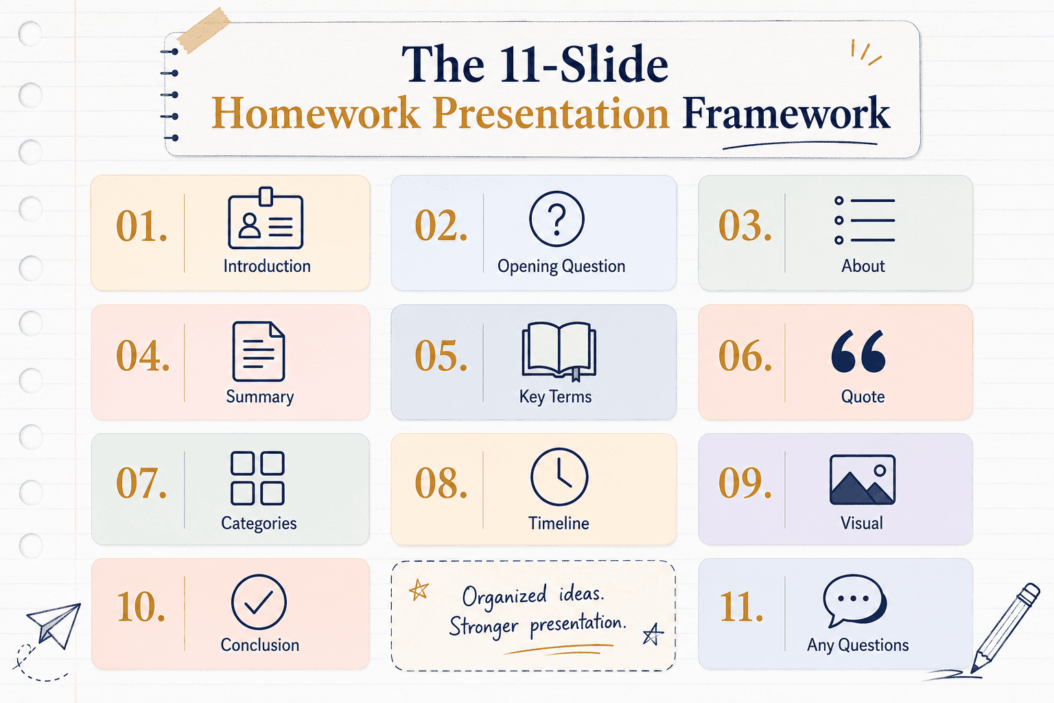Infographic grid showing the 11-slide homework presentation framework from introduction to Q&A.