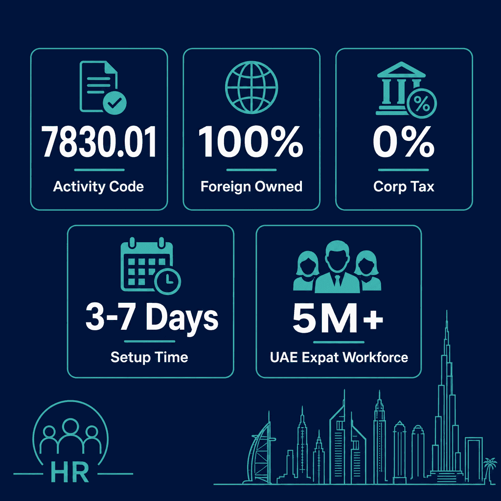 Infographic: HR Outsourcing Services Business License in Dubai