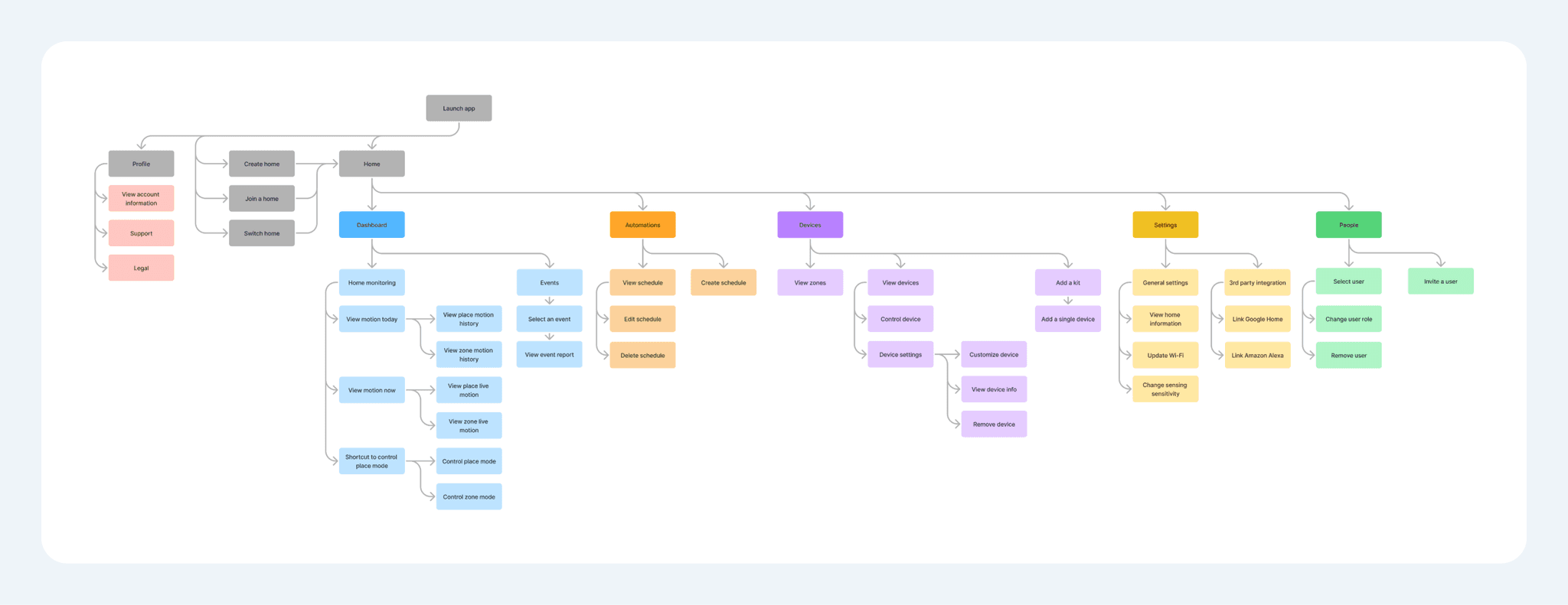 information architecture for nami app