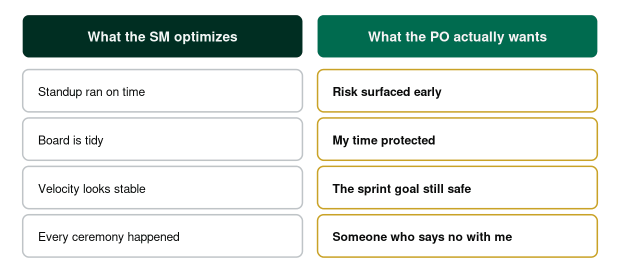 A two-column table contrasting what a Scrum Master optimizes with what a product owner actually wants.
