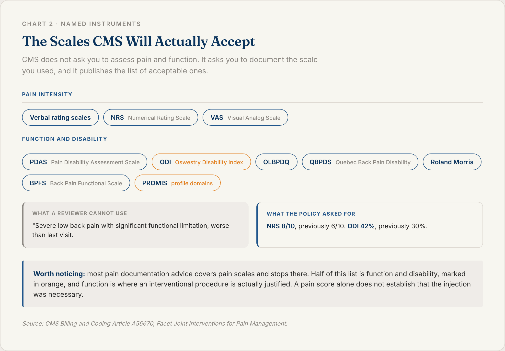 Reference list of the pain and disability instruments CMS names as acceptable for documenting interventional pain procedures including NRS VAS Oswestry Disability Index and PROMIS