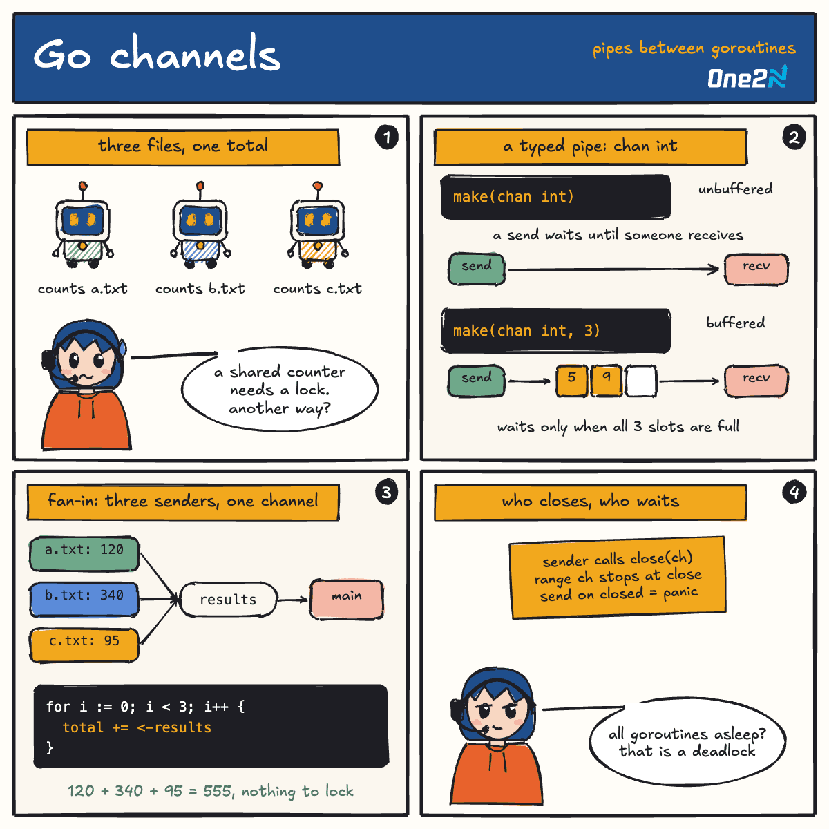 Four-panel comic about Go channels: three workers count words in three files and Asha needs one total without a shared counter; a channel is a typed pipe where an unbuffered send waits for a receiver and a buffered one waits only when full; 120 plus 340 plus 95 arrive on one channel and main sums 555; Asha closes channels from the sender and ranges over them.