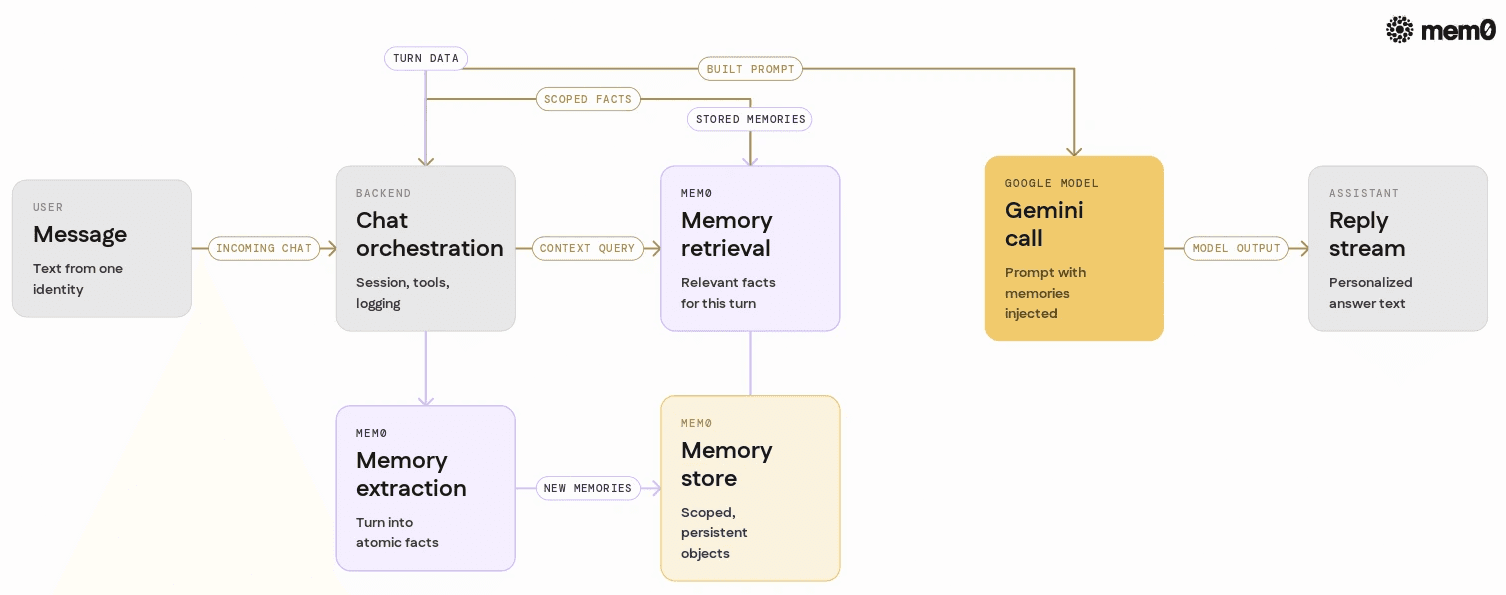Shows the before and after request flow for a Google AI chatbot once Mem0 is added so engineers can picture where extraction and retrieval calls sit in the pipeline.