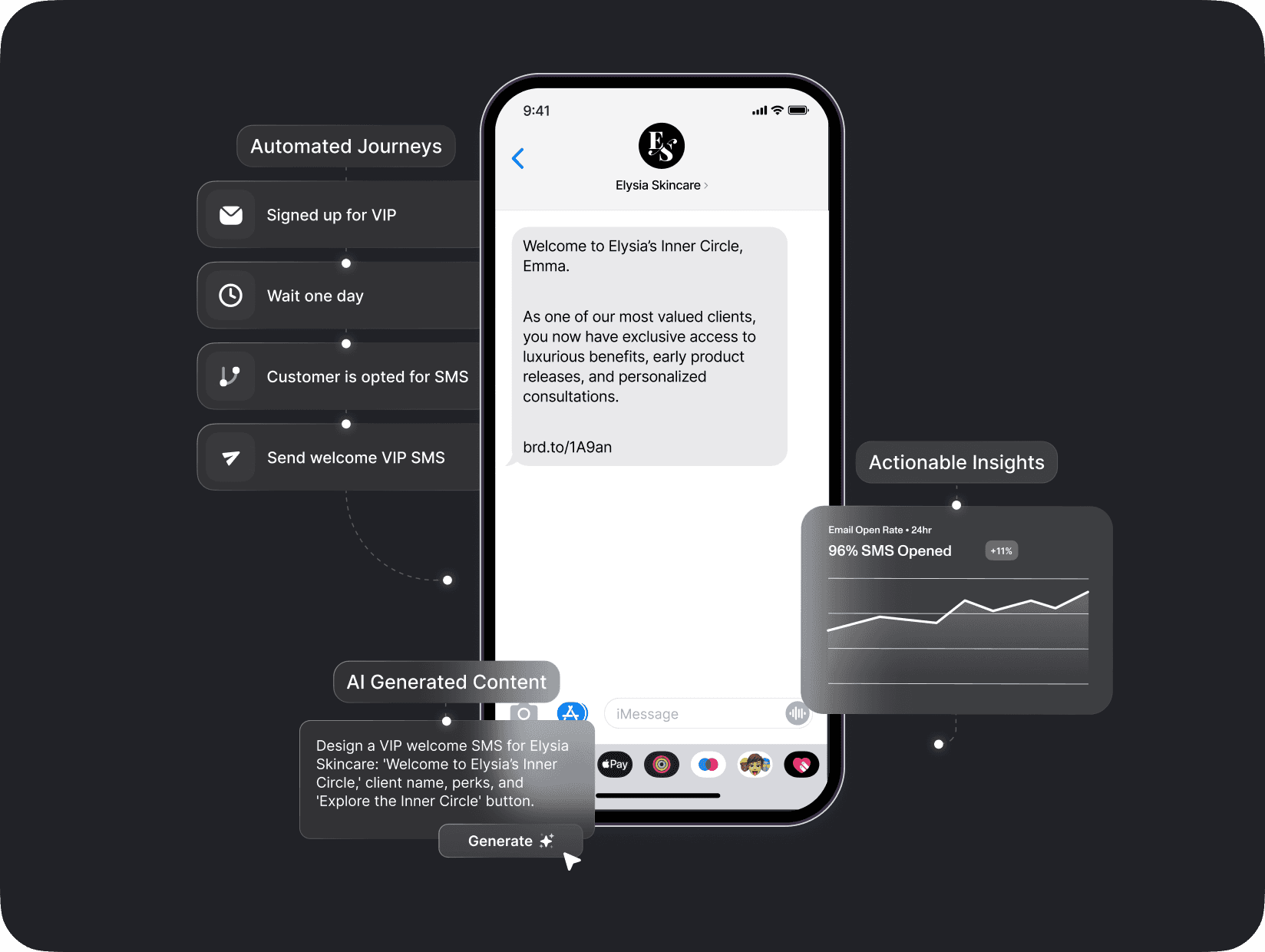 Automated VIP SMS journey for Elysia Skincare, featuring AI-generated content and actionable insights. The journey includes sign-up, opt-in for SMS, and a welcome message promoting exclusive VIP benefits with a 96% SMS open rate.
