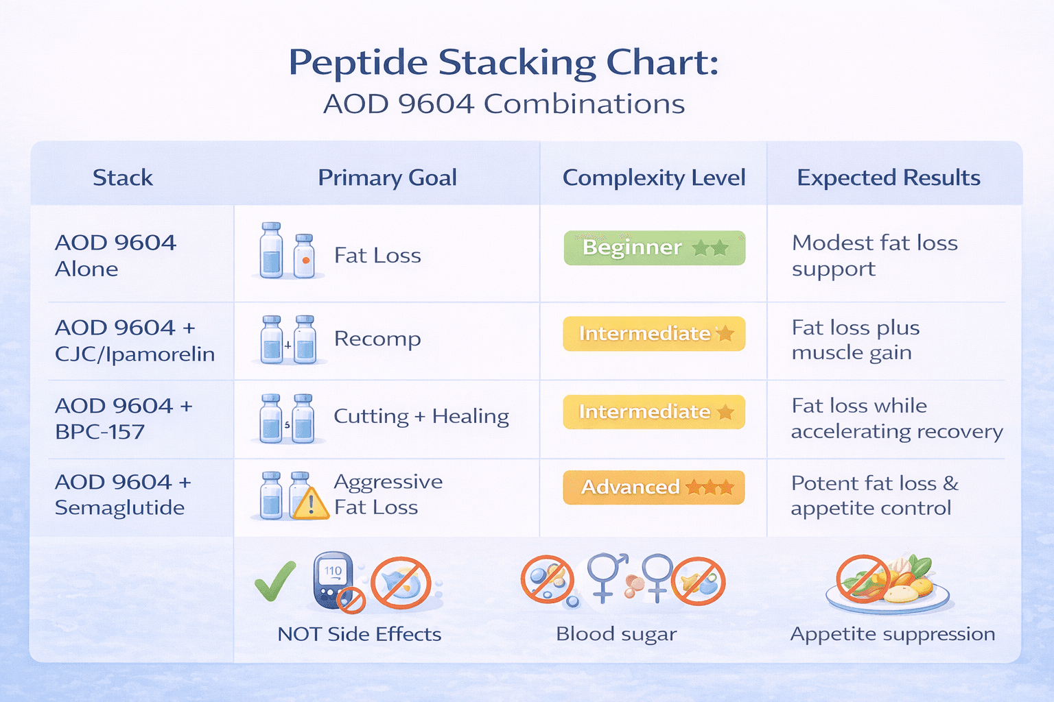 peptides stacking chart