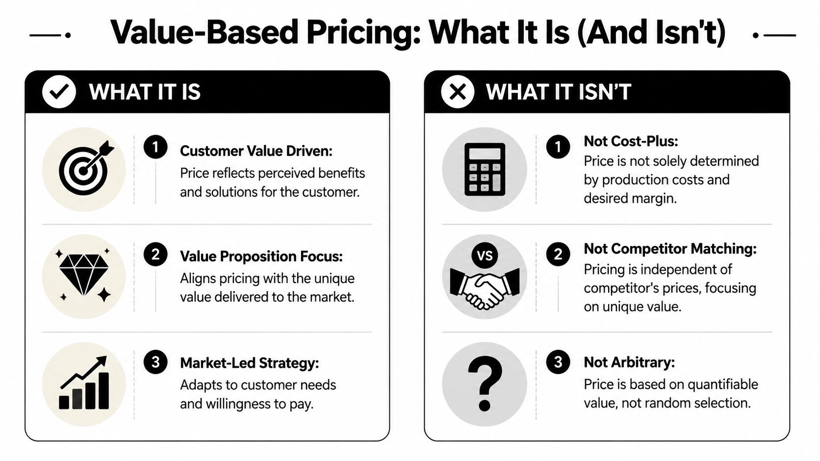 A comparison chart explaining the core concepts of value-based pricing, detailing what it is and what it is not.