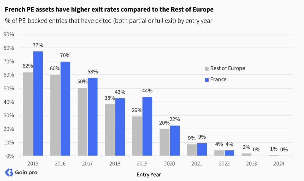Two pie charts compare US investor dominance. Left chart: 85% US, 8% Europe, 4% Canada by EV managed. Right chart: 79% US, 11% Europe, 6% Canada by count.