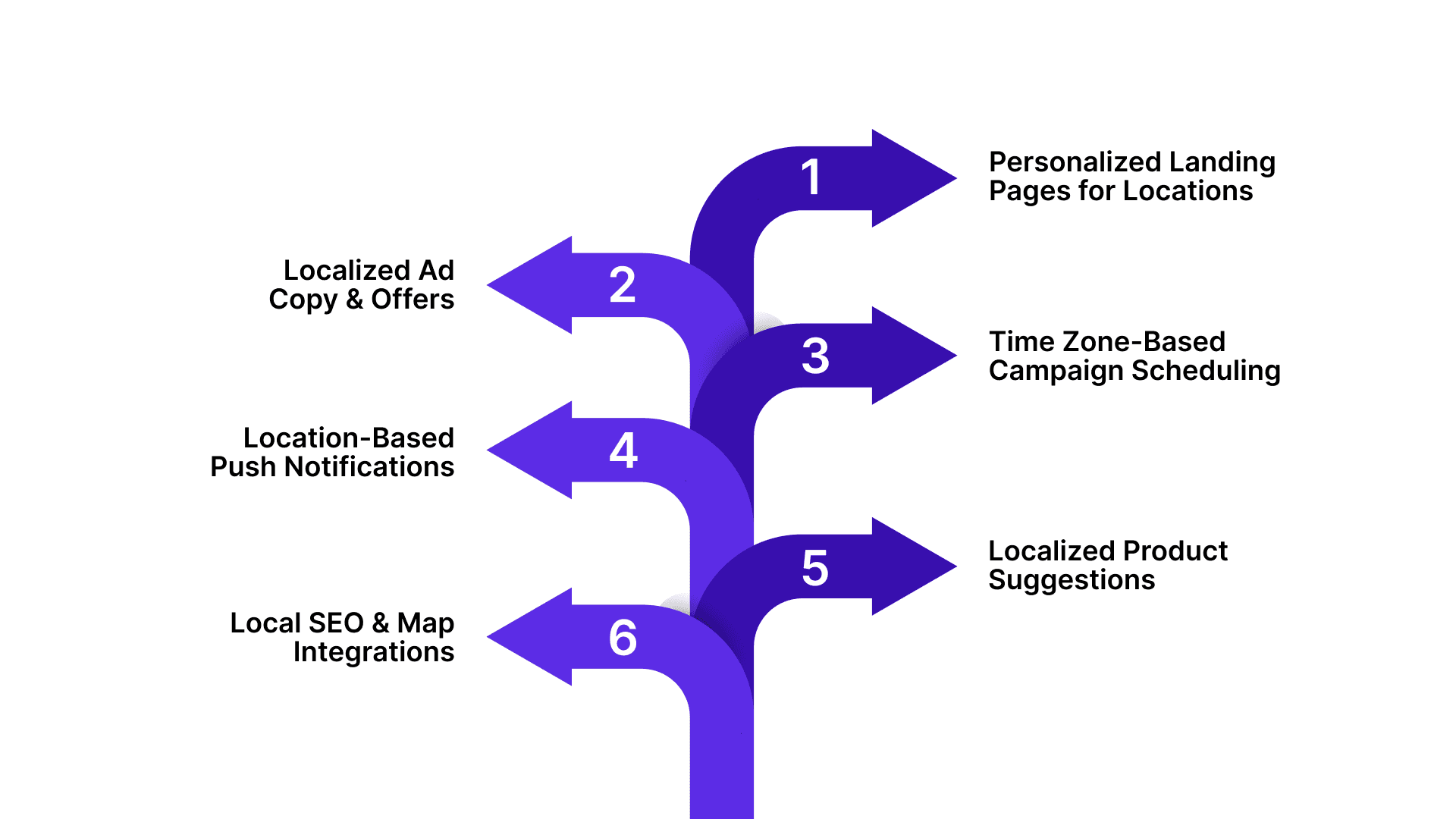 Top 6 Geo-Targeted Traffic Strategies to enhance Conversions