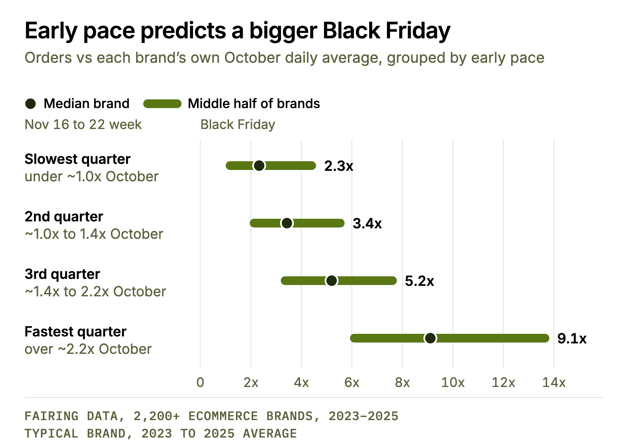 Early pace predicts a bigger Black Friday. Dot and range chart. Brands are split into quarters by their orders in the week two weeks before Black Friday (Nov 16 to 22 in 2026) relative to October. The median Black Friday multiple rises from 2.3x in the slowest quarter to 3.4x, 5.2x and 9.1x in the fastest quarter, with wide overlapping ranges.