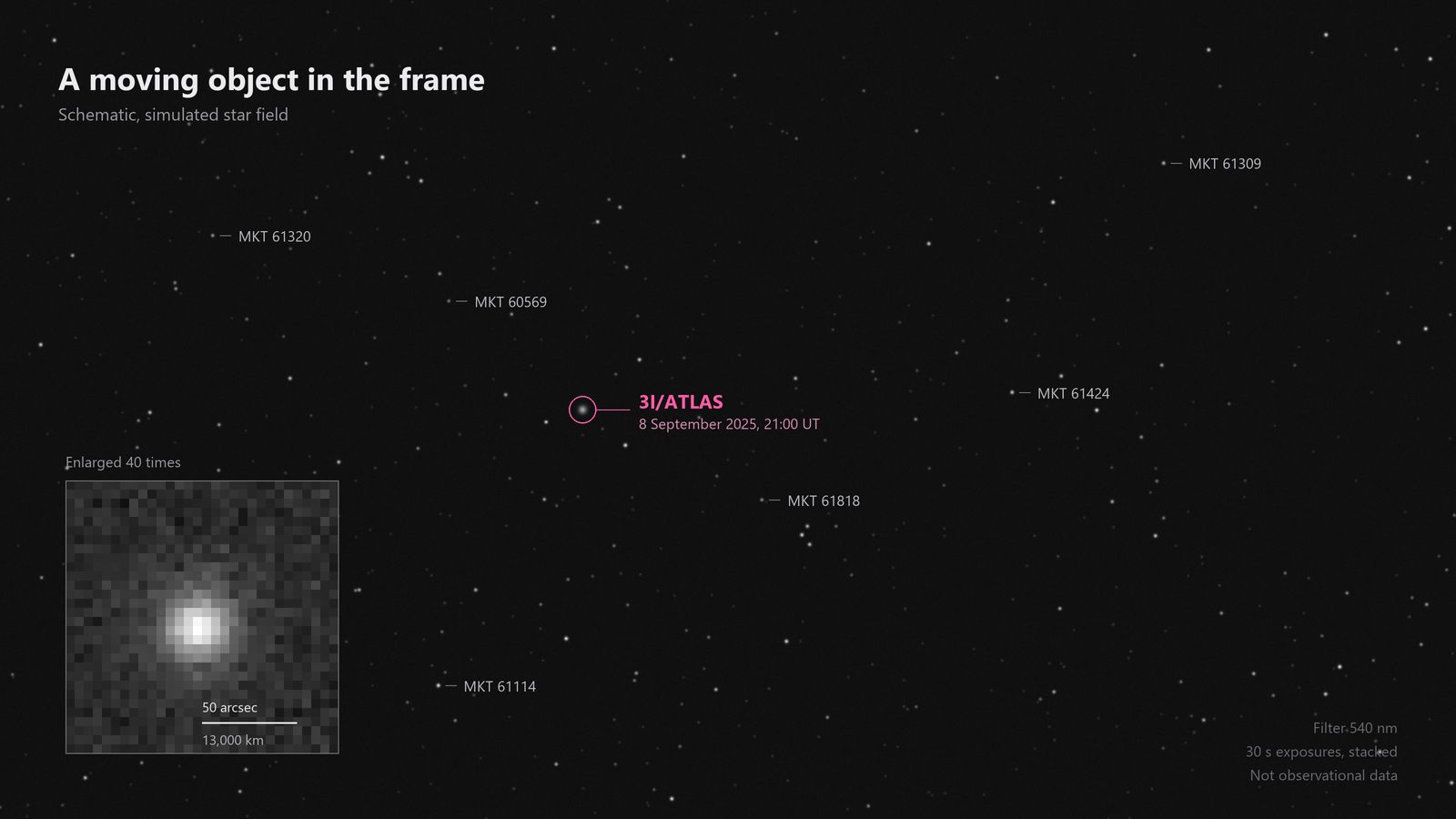 Survey frame with the moving object marked and its coma enlarged