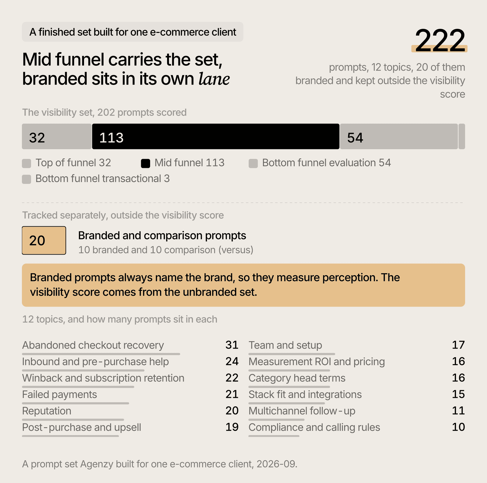 Composition of a finished 222-prompt set across journey stages and 12 topics, with 20 branded prompts in a separate lane.