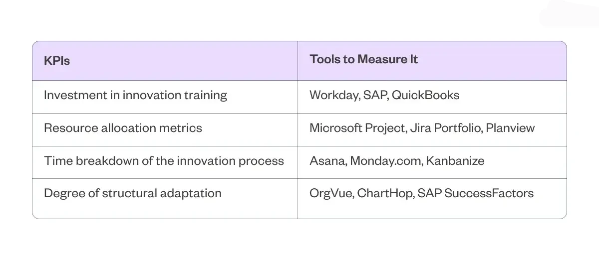 Table comparing KPIs and tools to measure them.