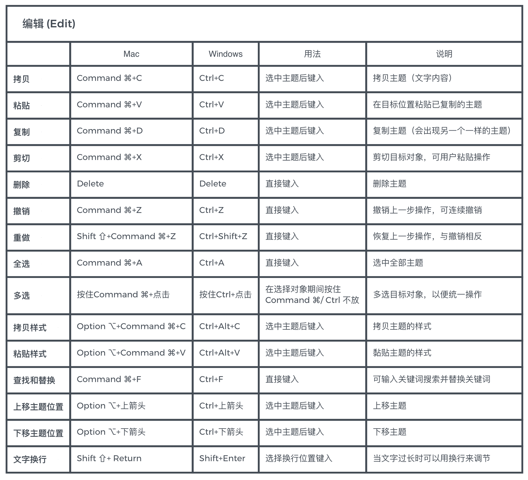 Xmind 快捷键盘点图表