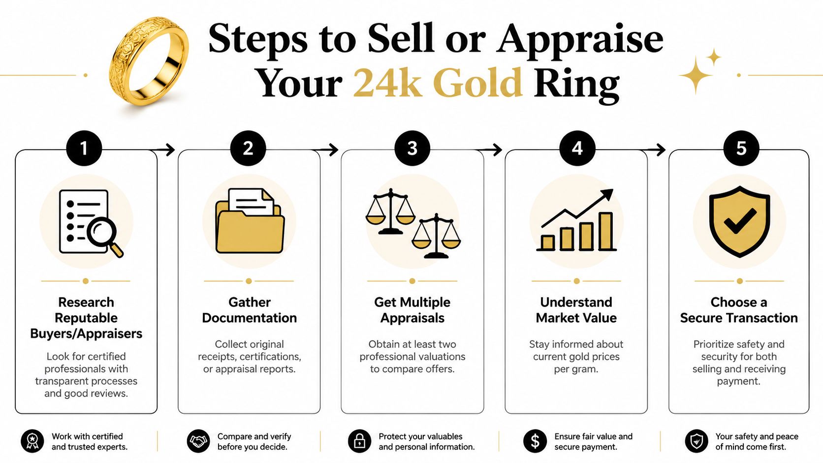 An infographic illustrating five essential steps for selling or appraising a 24k gold ring professionally.