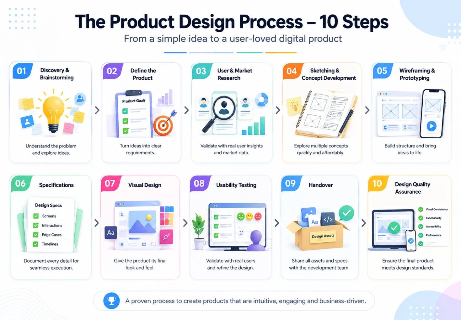 The Product Design Process