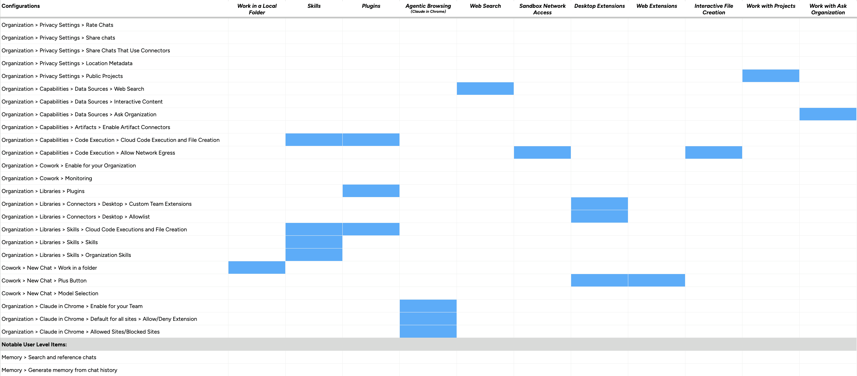 Configuration breakdown by functionality