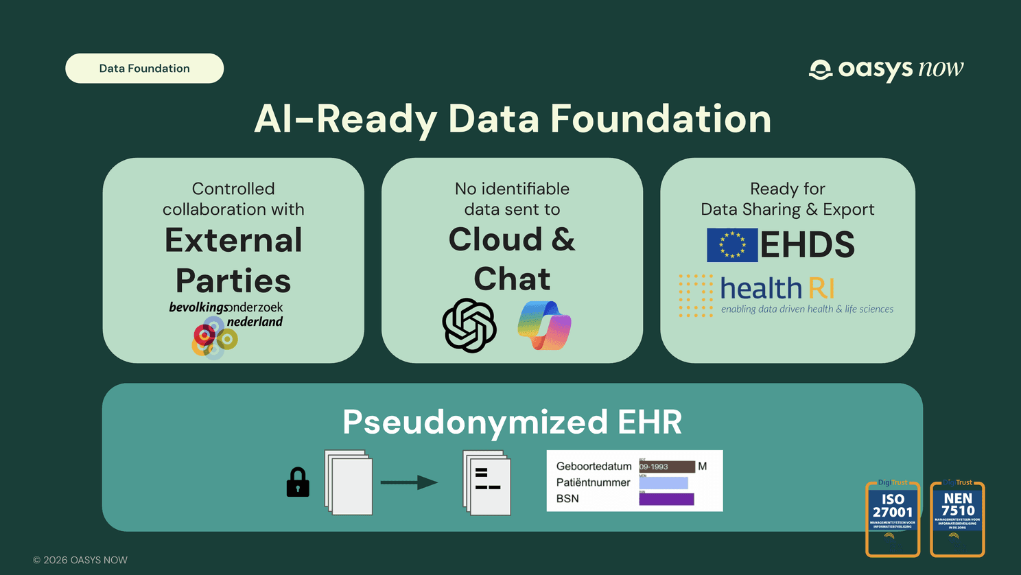 An infographic showing how a pseudonymized EHR foundation enables secure cloud AI usage and EHDS compliance.
