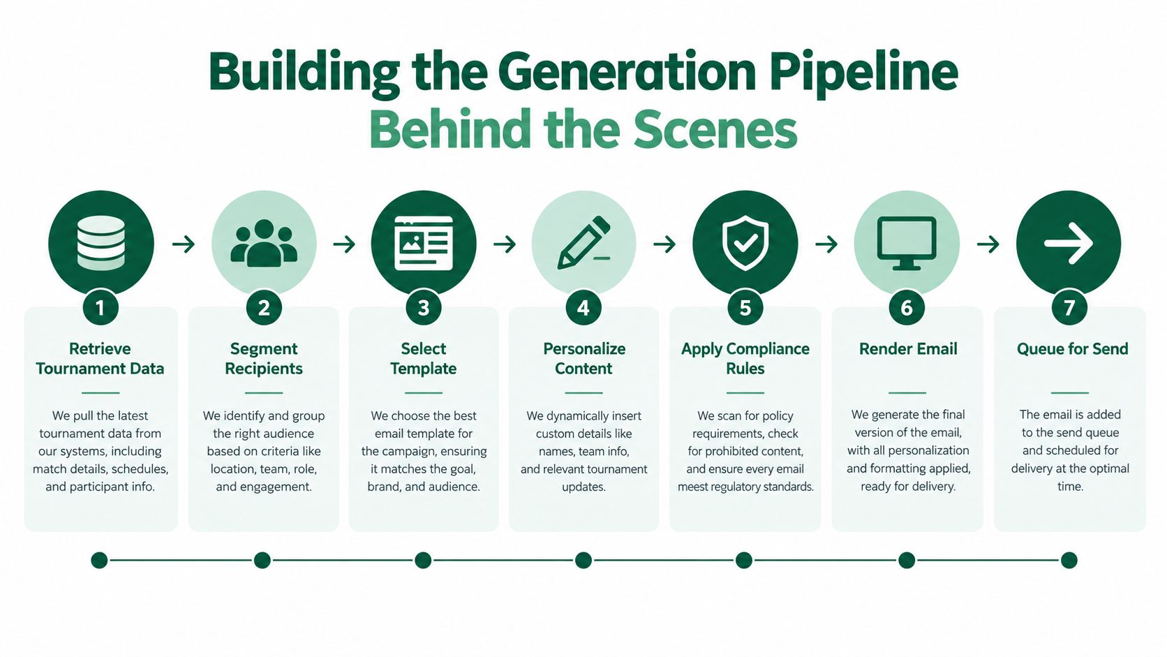 A seven-step flowchart illustrating the automated email generation pipeline process from data retrieval to final delivery.