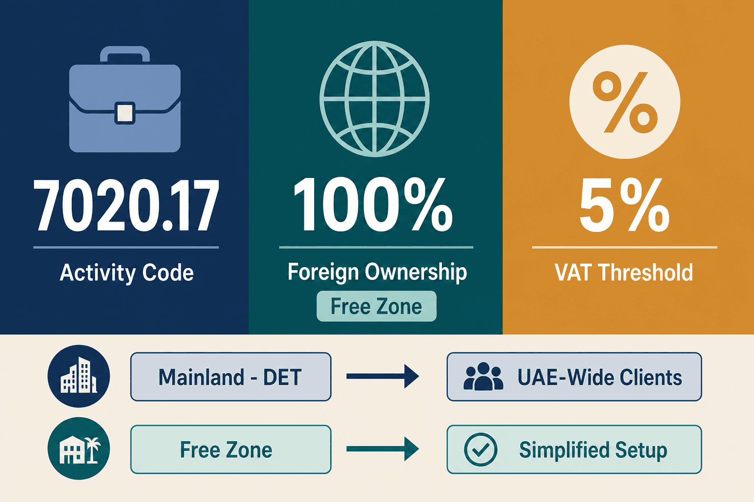 Infographic: Apply for a Hospitality management consultancy Business License in Dubai