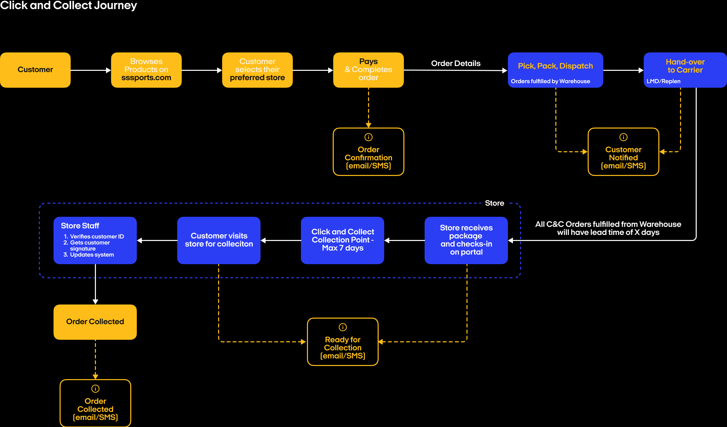 sun and sand sports click and collect user flow chart