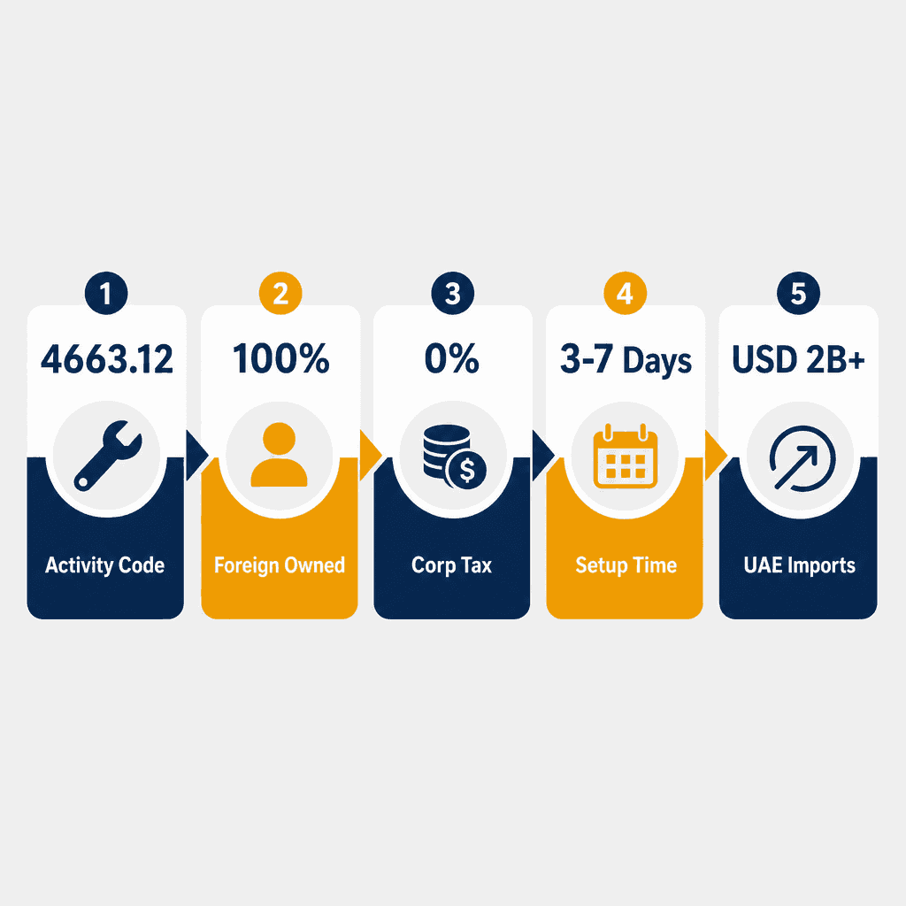 Infographic: How to Get a Hand Tools & Hardware Wholesale Trading License in Dubai