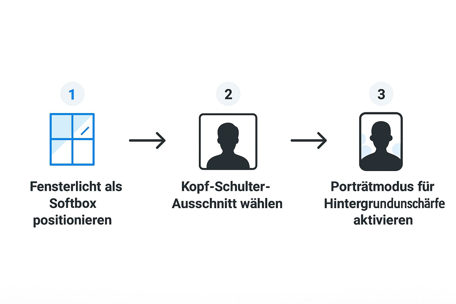 Infografik mit den drei Schritten zum selbstgemachten Profilbild: Fensterlicht nutzen, Kopf-Schulter-Ausschnitt wählen und Porträtmodus aktivieren.