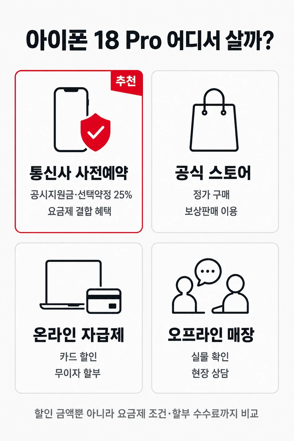 아이폰18 사전예약 구매처 비교 - 통신사 사전예약, 애플 공식 스토어, 온라인 자급제, 오프라인 매장