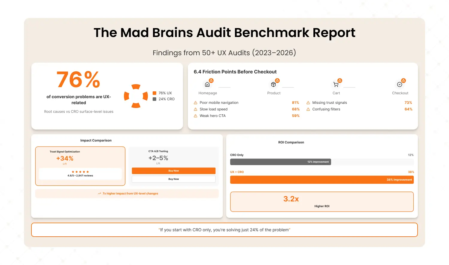 The Mad Brains audit benchmark report infographic