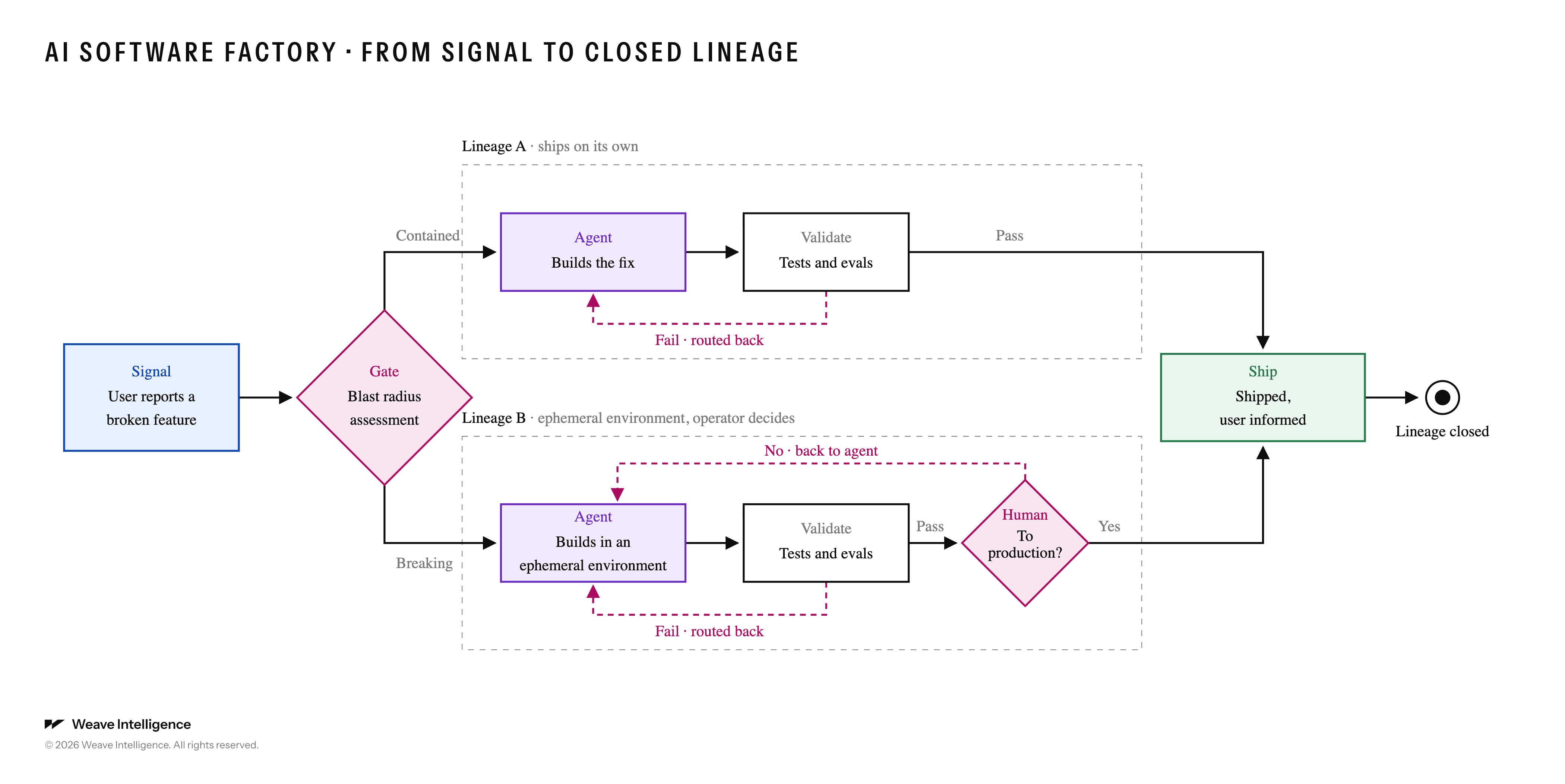 Diagram of one lineage through an AI software factory: a signal enters, a blast radius gate routes it to either autonomous shipping or operator approval, and the change ships