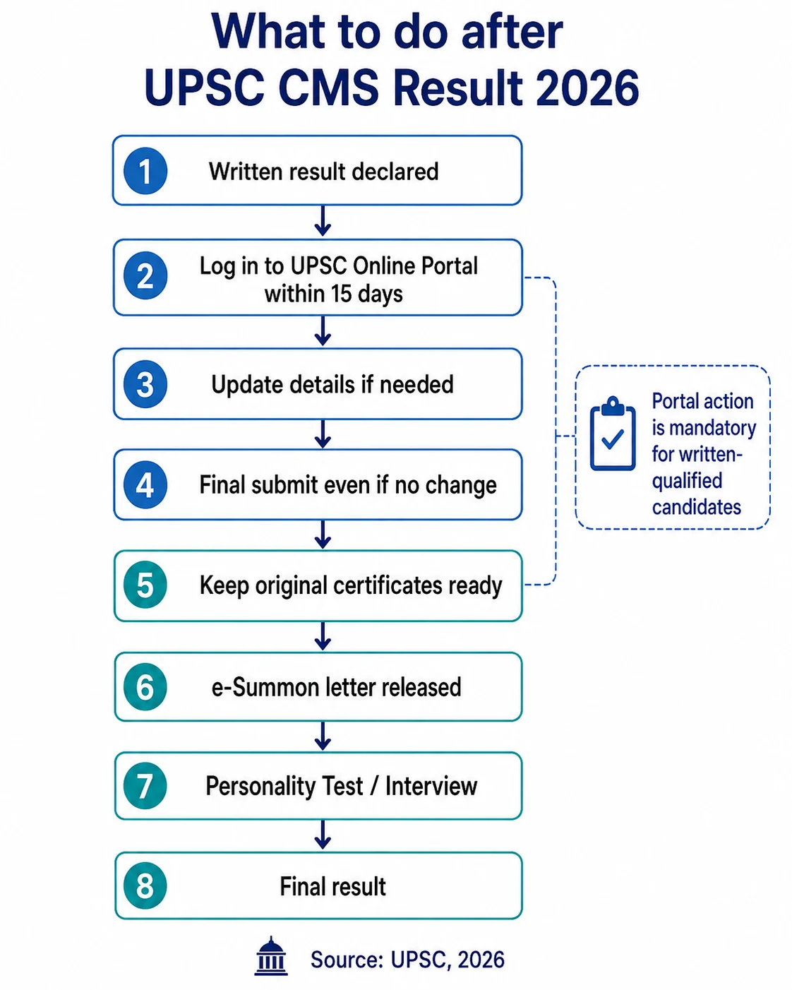 Flowchart of What to Do After UPSC CMS Result 2026