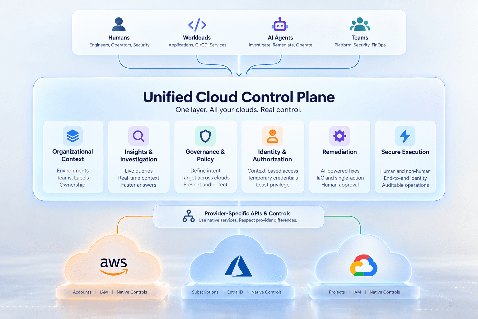 Unified cloud control plane connecting humans, workloads, AI agents, and teams to organizational context, insights, governance, identity, remediation, and secure execution across AWS, Azure, and Google Cloud.