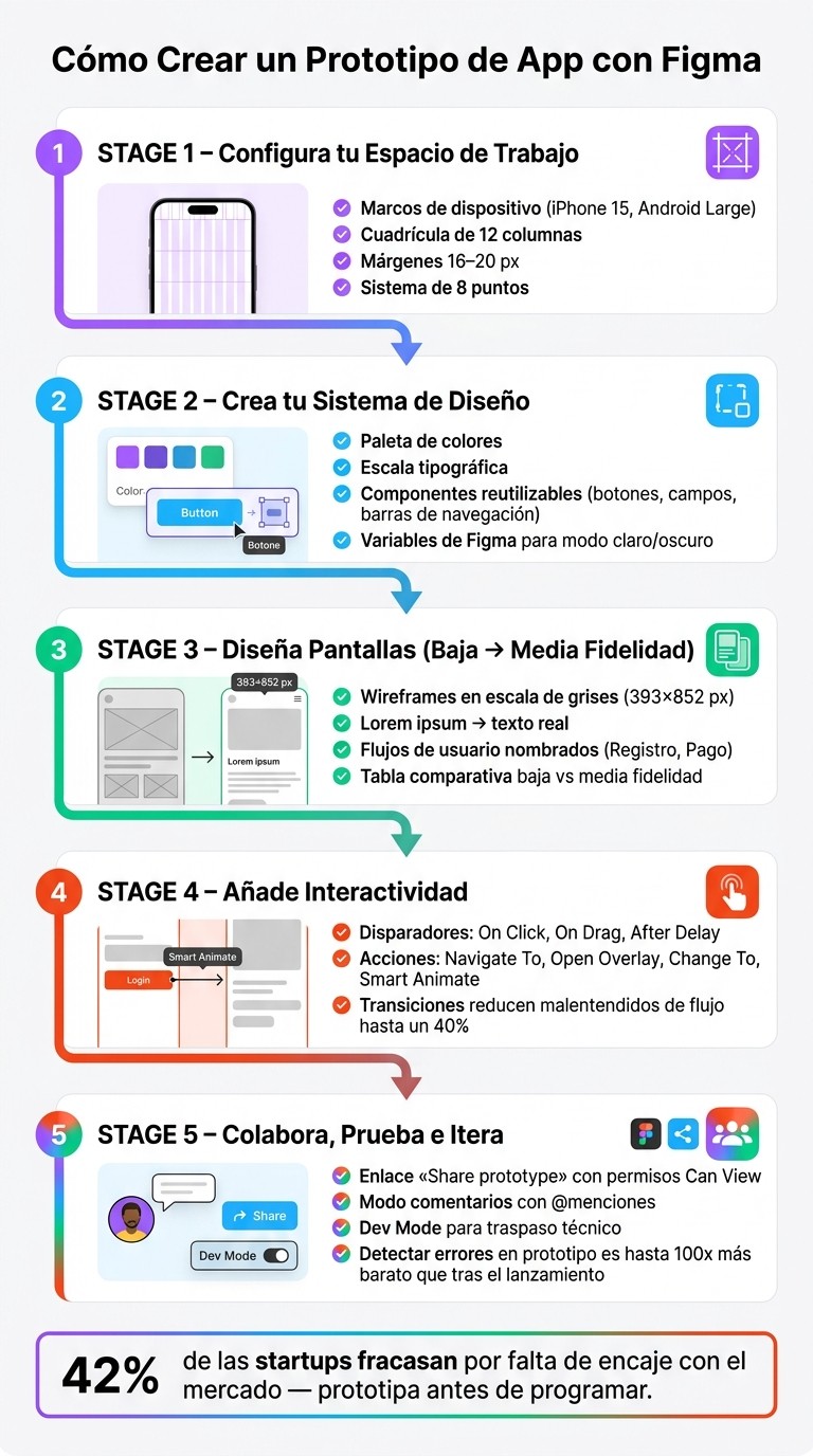 Cómo Crear un Prototipo de App con Figma: Proceso Paso a Paso