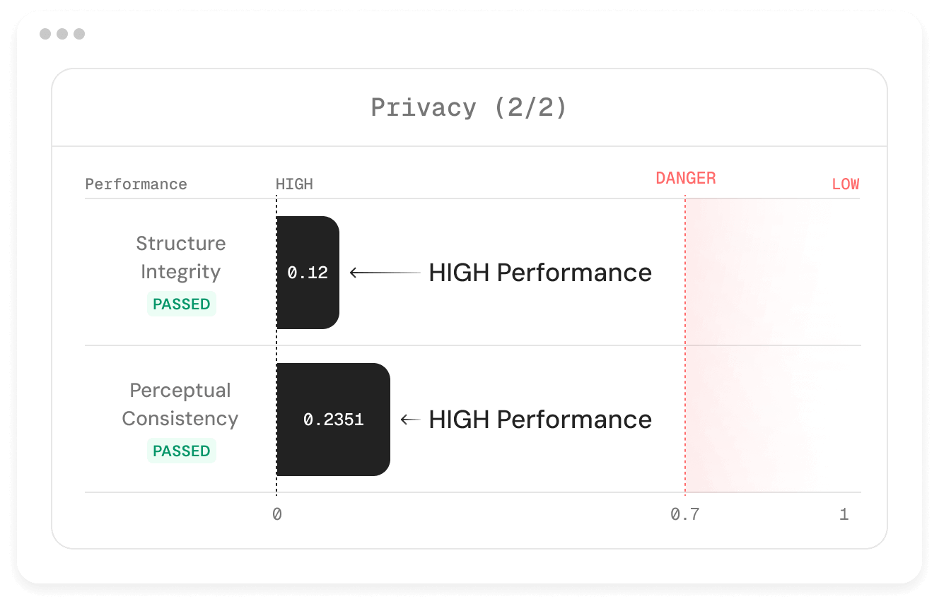 Structure integrity and perceptual consistency metrics confirm the synthetic data retains its original structure and human-recognizable patterns, with both results safely within the high-performance range.