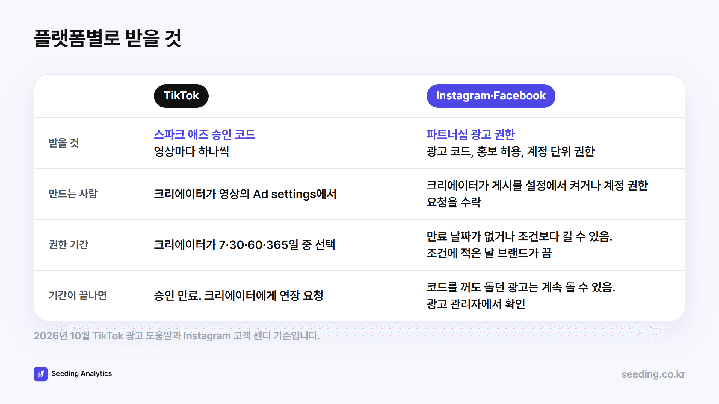 플랫폼별로 받을 것 비교: TikTok은 크리에이터가 영상마다 만드는 스파크 애즈 승인 코드를 받고 승인 기간은 7·30·60·365일 중에서 고른다. Instagram·Facebook은 파트너십 광고 코드나 홍보 허용, 계정 단위 권한을 받고 권한에 만료 날짜가 없거나 조건보다 길 수 있어 조건에 적은 날 브랜드가 직접 광고를 끈다