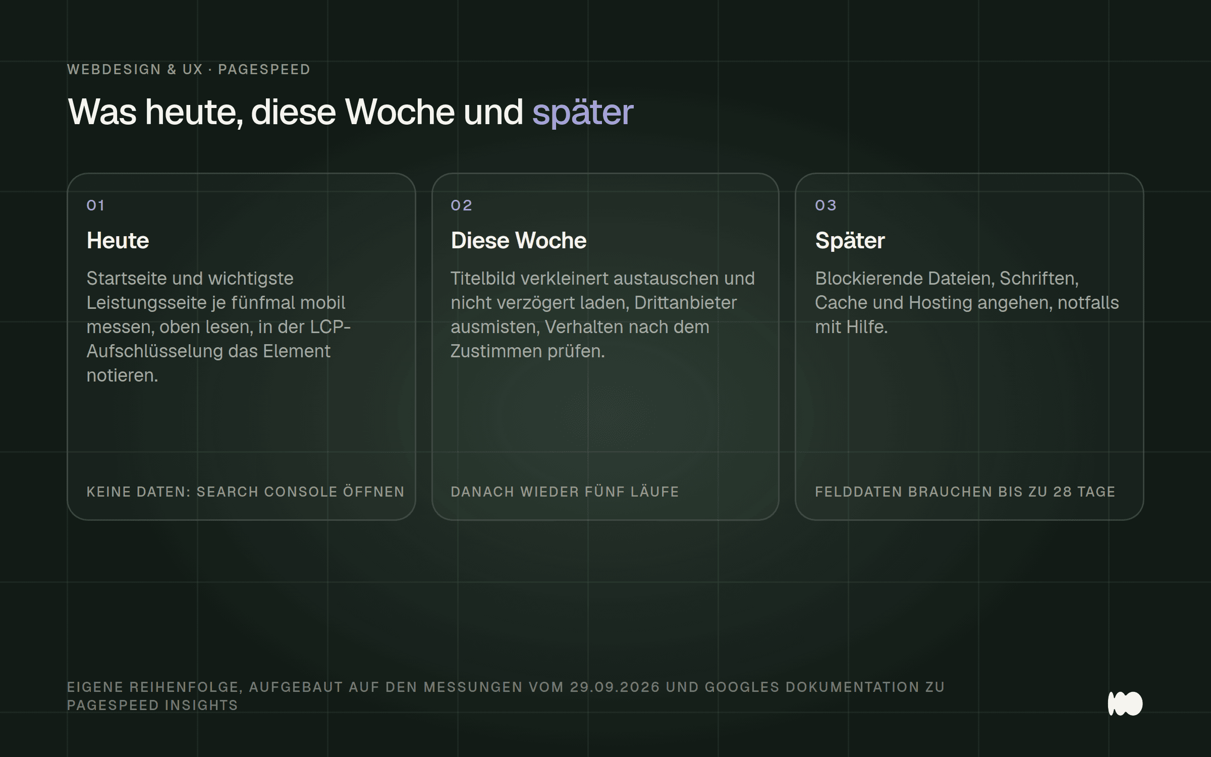 Drei Karten mit der Reihenfolge: heute messen und den Bericht lesen, diese Woche Titelbild und Drittanbieter angehen, später blockierende Dateien, Schriften, Cache und Hosting.