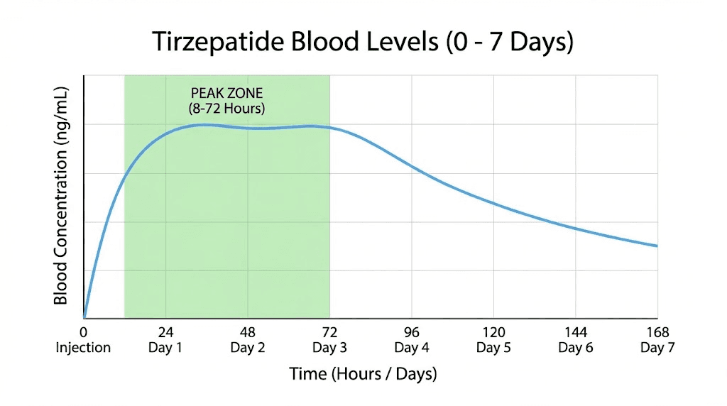 Tirzepatide absorption curve showing peak blood levels between 8 and 72 hours after injection
