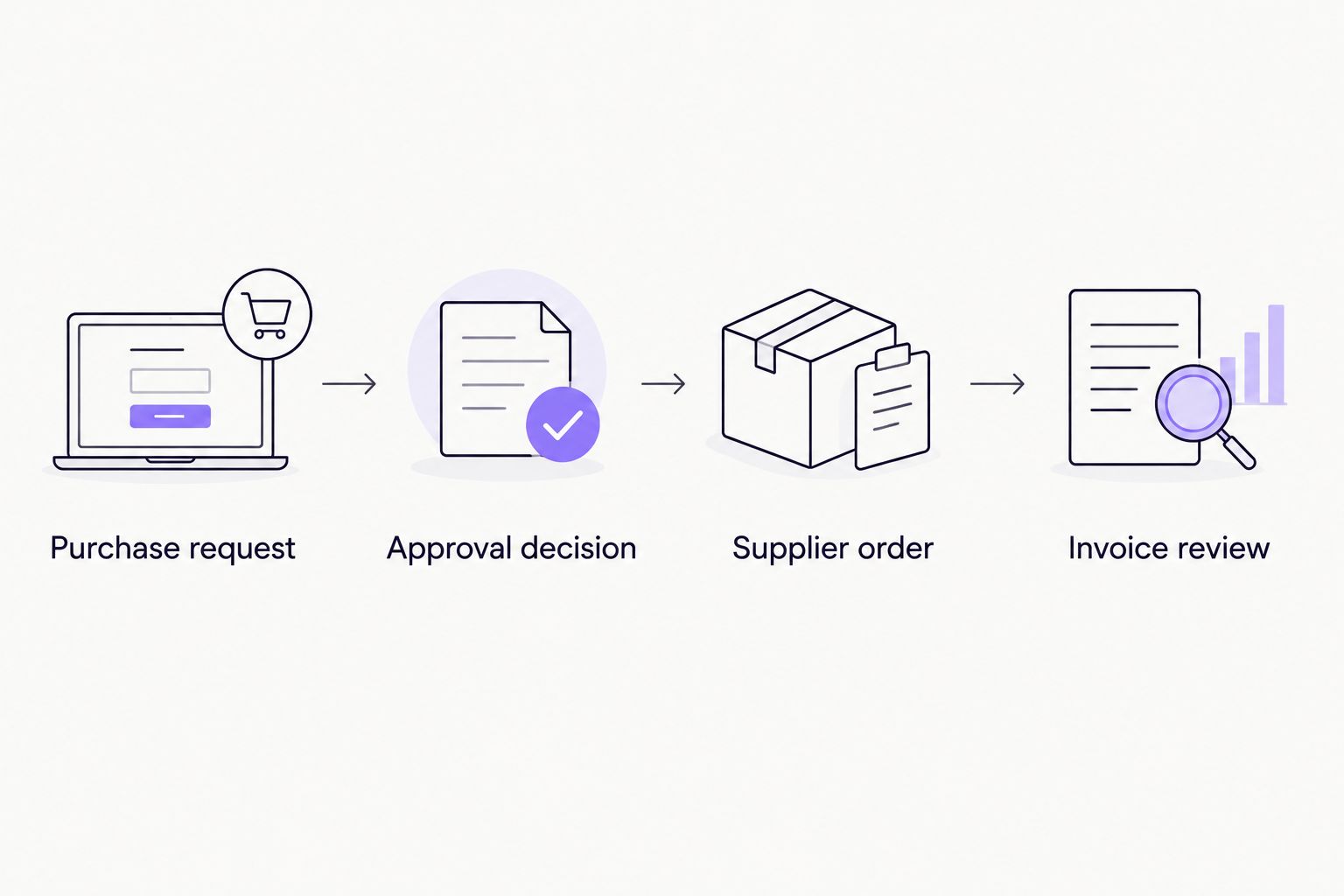 Four stages separating a purchase request, approval decision, supplier order, and invoice review.