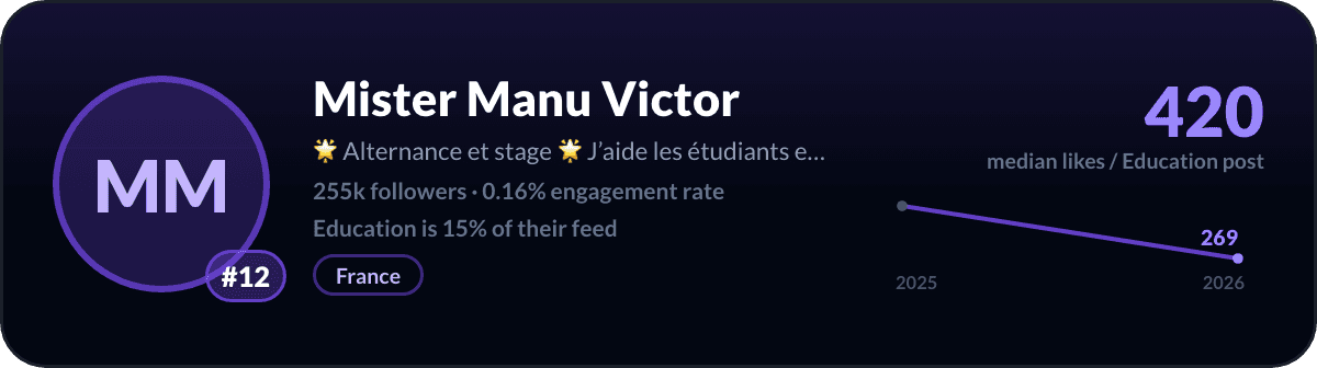 Mister Manu, number 12 LinkedIn education creator: 420 median likes per education post, 255k followers