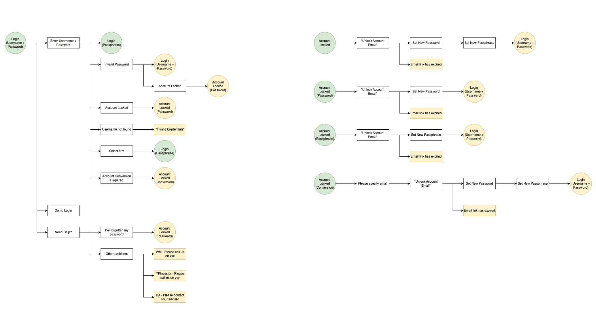 A process flow of Indigo AI for an account manager