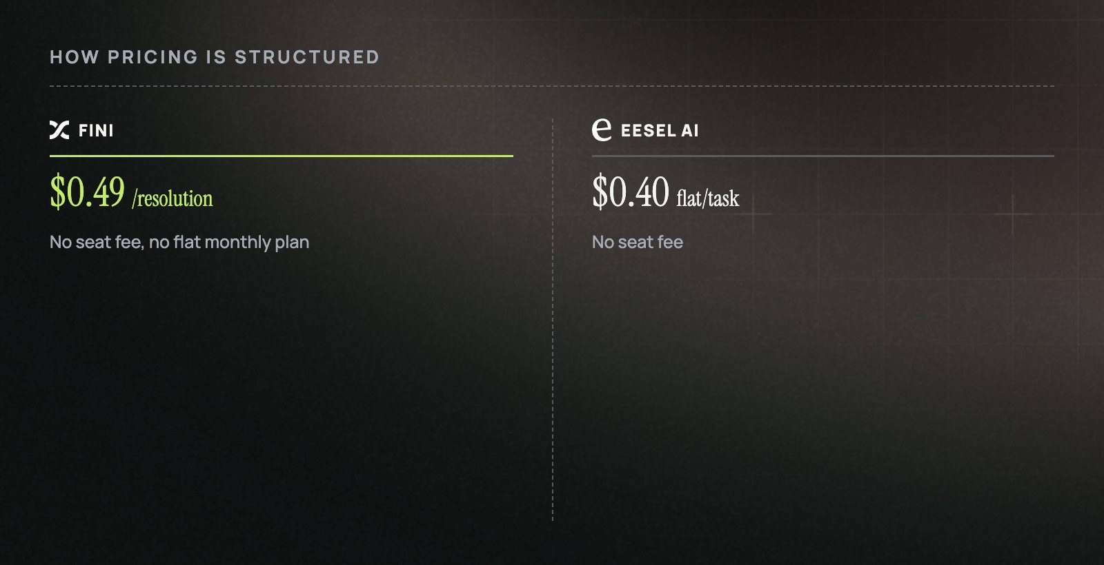 Fini charges $0.49 per resolution with no seat fee; eesel AI charges a flat $0.40 per task