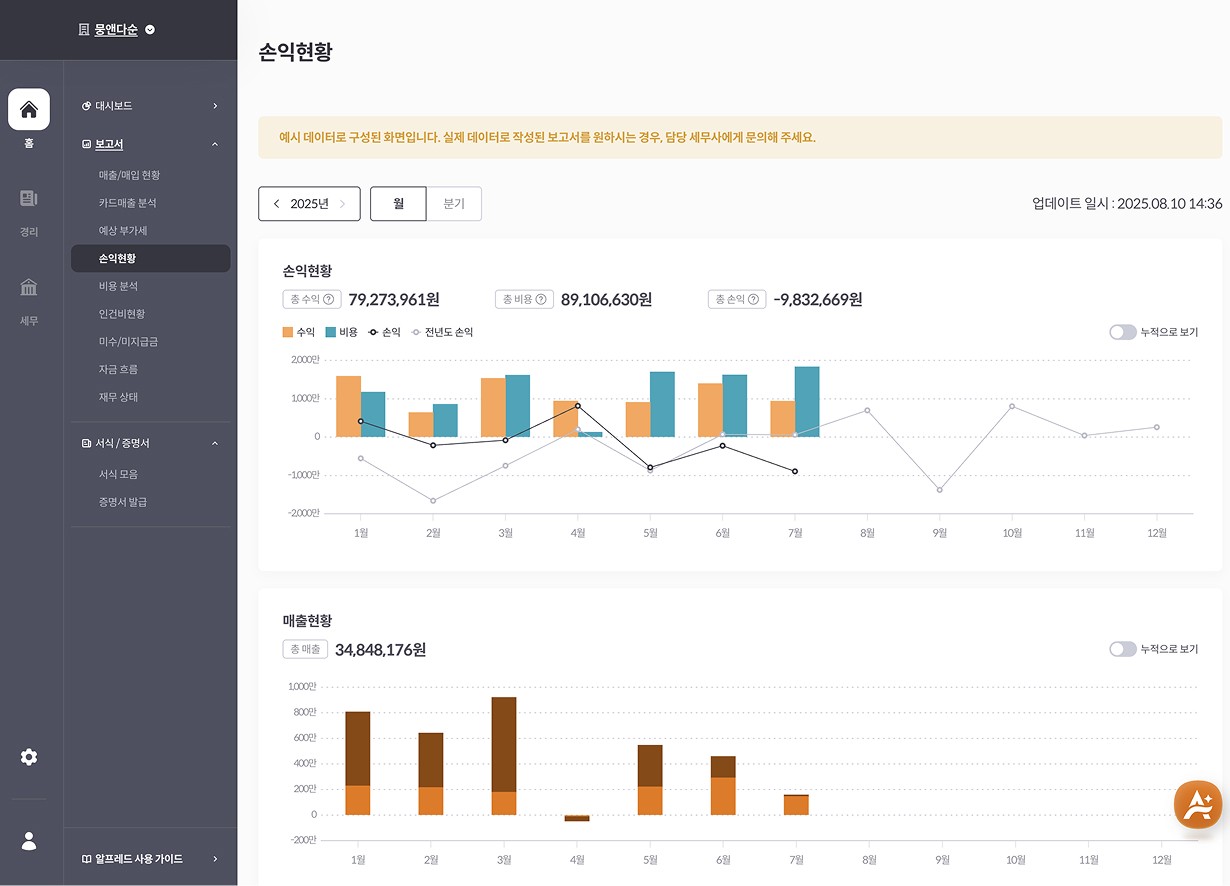 알프레드 매출·매입 관리 대시보드 화면 – 카드, PG, 계좌 매출과 매입 내역을 한눈에 보여주는 그래프 UI