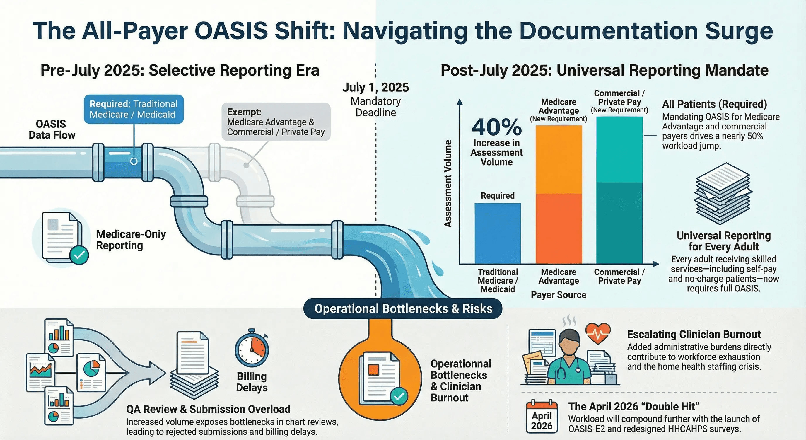 A conceptual infographic showing a documentation pipeline. The "Pre-July 2025" side shows a narrow flow of data, while the "Post-July 2025" side shows a massive surge. A bar chart illustrates a 40 percent increase in assessment volume driven by Medicare Advantage and commercial payers. It lists risks like QA overload, billing delays, and clinician burnout.