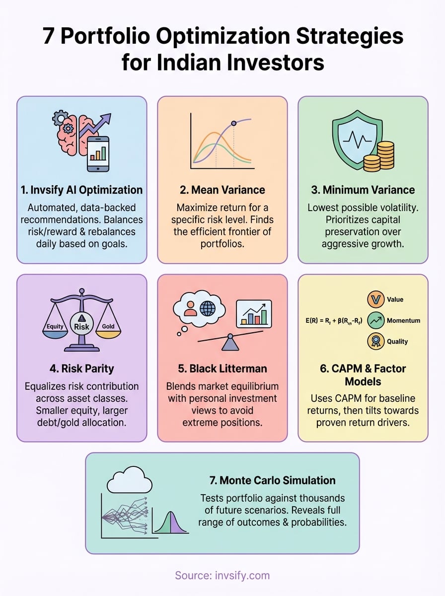 portfolio optimization strategies infographic