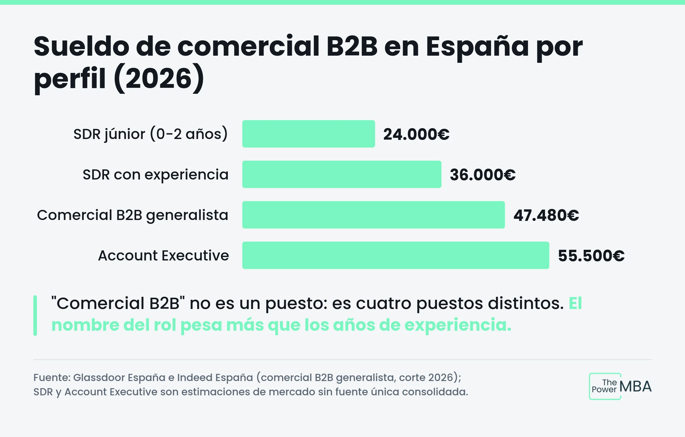 Cuánto gana cada perfil comercial B2B en España