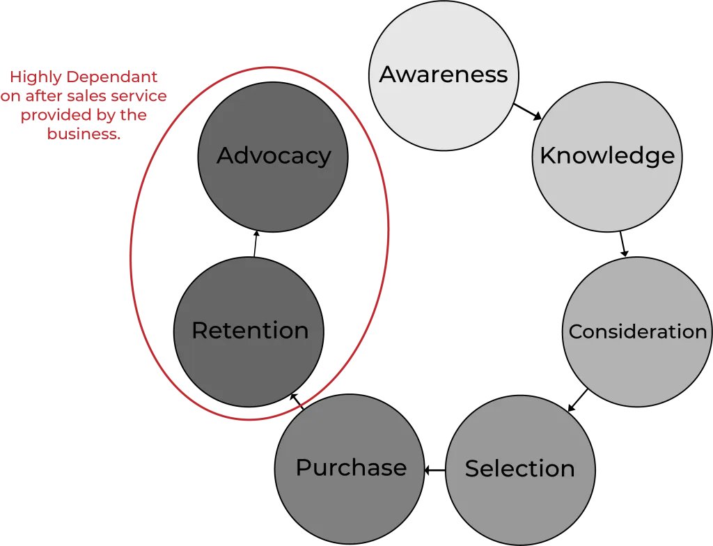Dynamic customer journey loop from awareness to purchase, retention and advocacy, driven by after-sales service