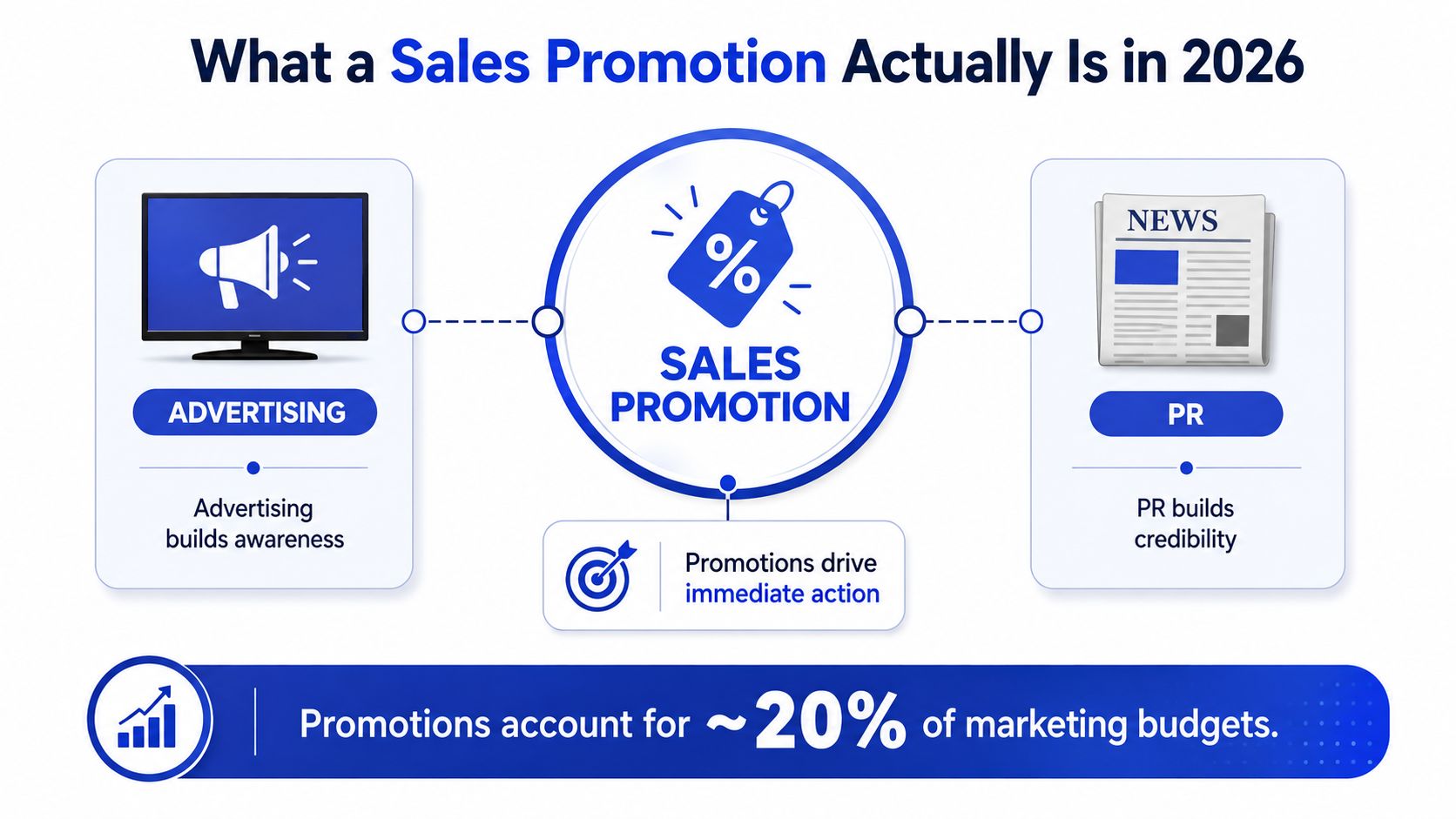 An infographic showing that advertising builds awareness, PR builds credibility, and sales promotions drive immediate action.