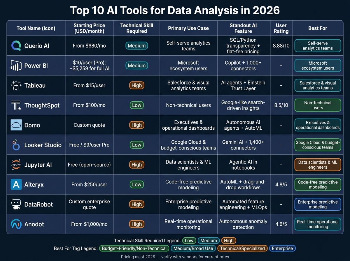 Top 10 AI Data Analysis Tools Compared: Features, Pricing & Best Use Cases (2026)