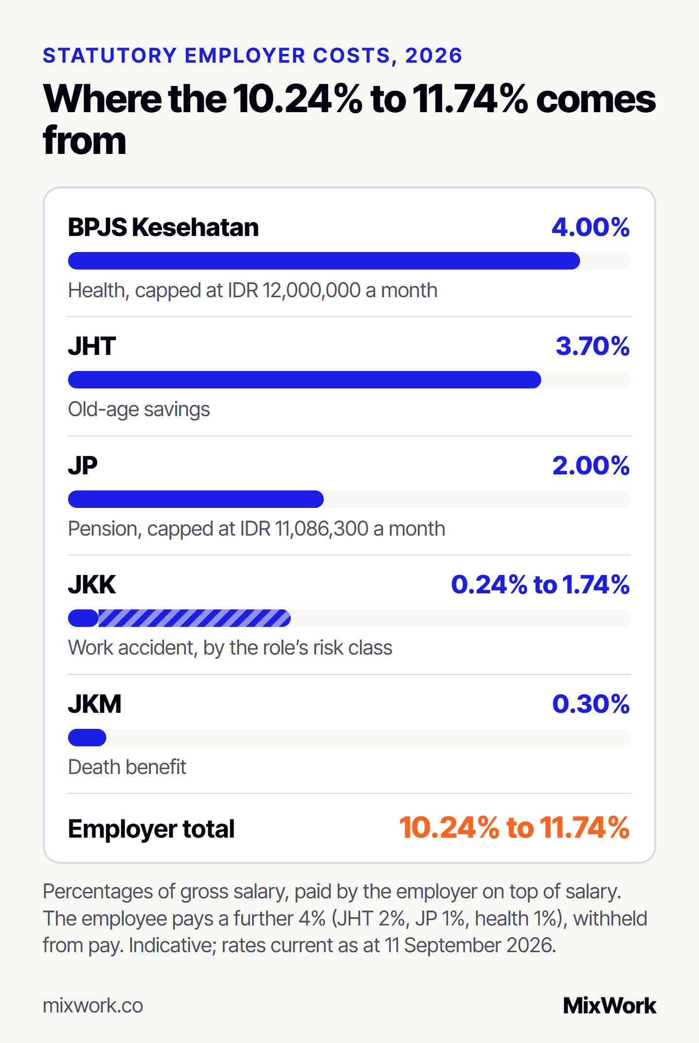 Employer BPJS contributions in Indonesia for 2026, as a share of gross salary: BPJS Kesehatan health 4.00%, capped at IDR 12,000,000 a month; JHT old-age savings 3.70%; JP pension 2.00%, capped at IDR 11,086,300 a month; JKK work accident 0.24% to 1.74% depending on the risk class; JKM death benefit 0.30%. Total 10.24% to 11.74% of gross salary.