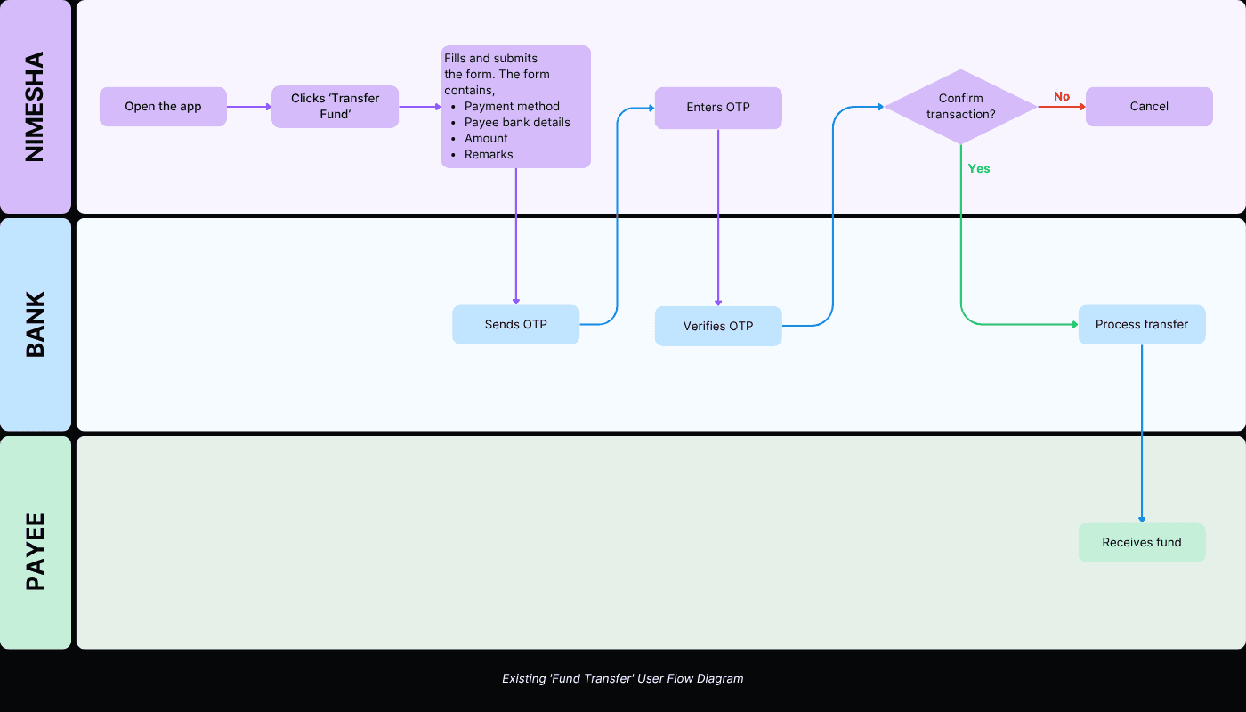 Existing 'Fund Transfer' Flow